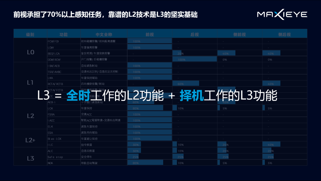 演讲分享 | 自动驾驶下一幕：感知和规控如何做到“行神合一”？(图3)